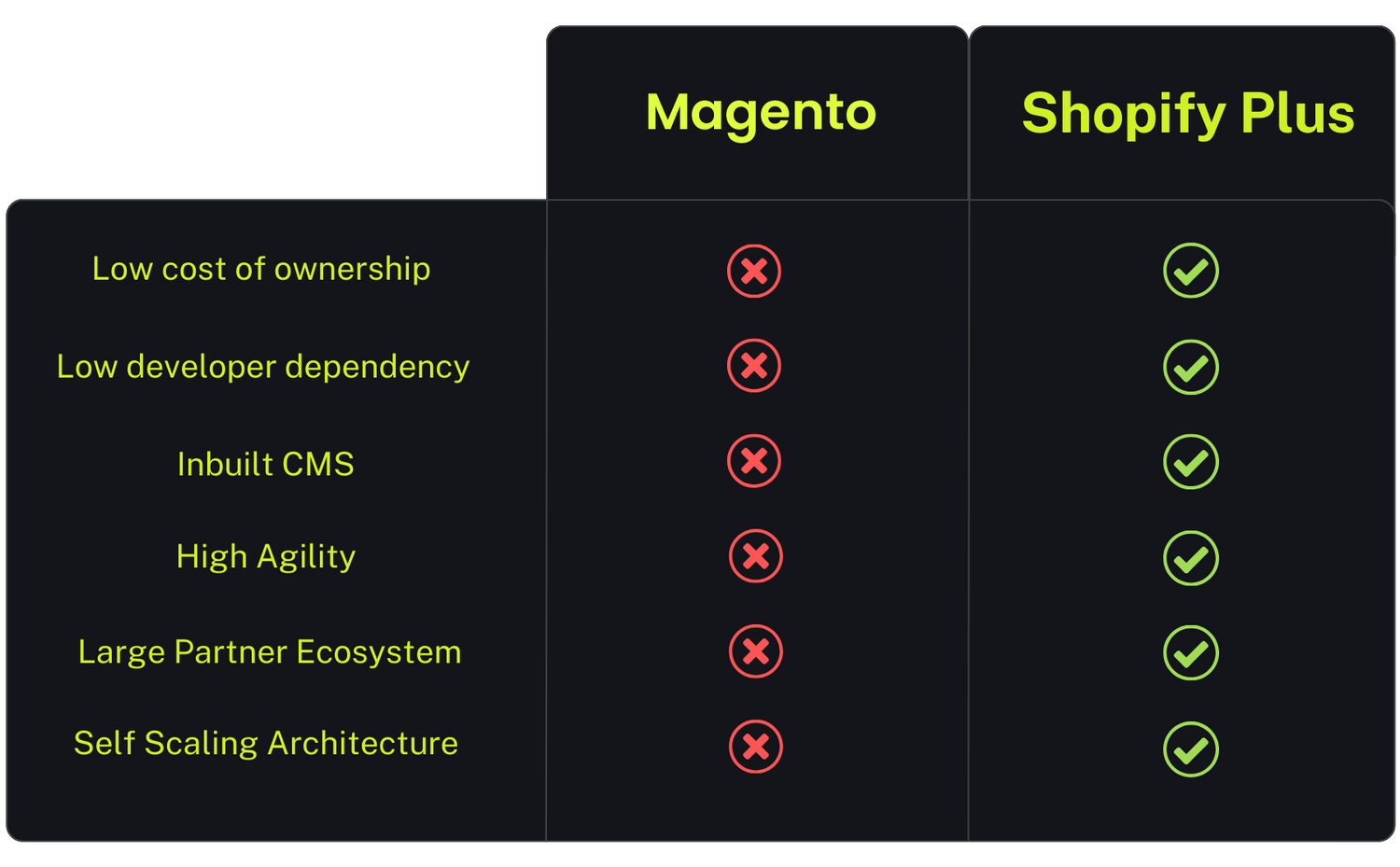 Magento to Shopify