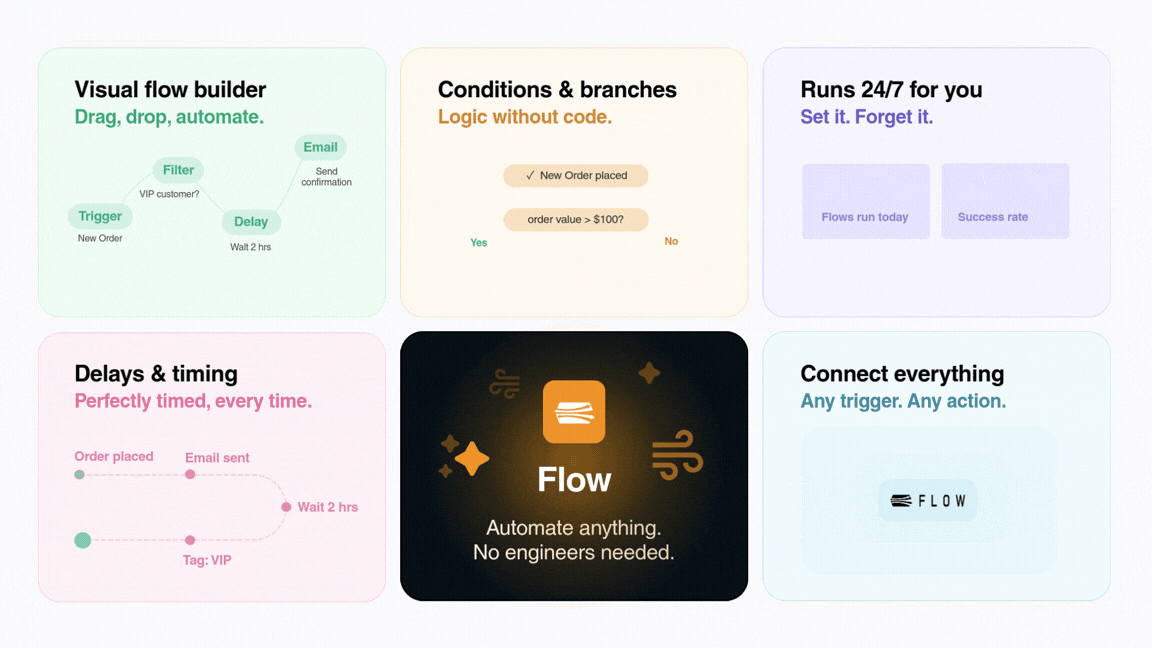 Automate complex ecommerce workflows without code